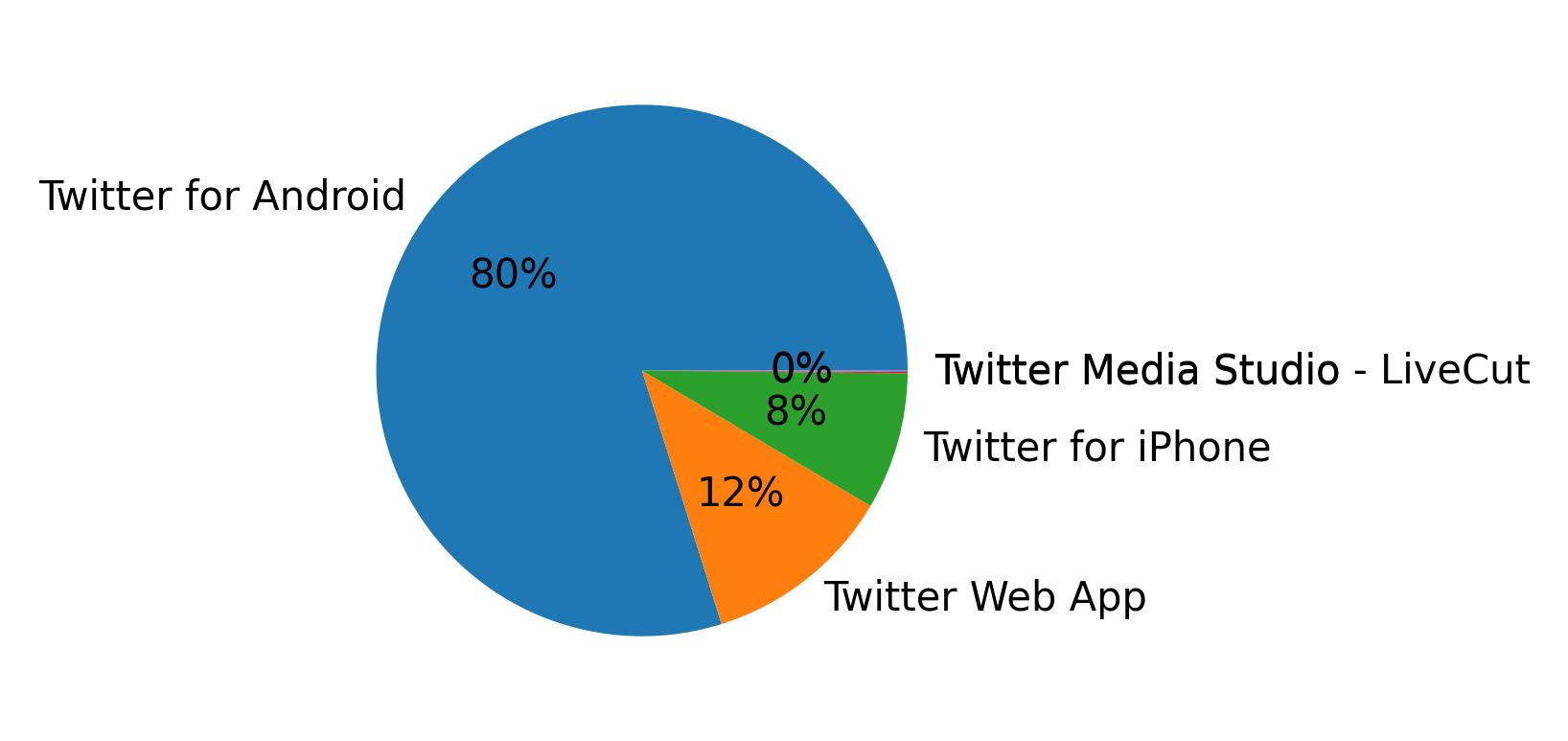 Tweet icin kullanilan cihazlar