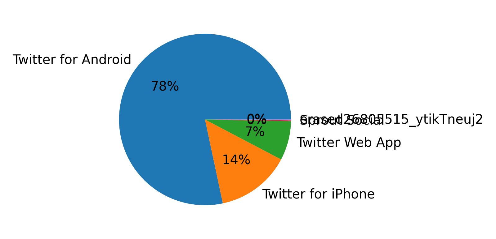 Tweet icin kullanilan cihazlar