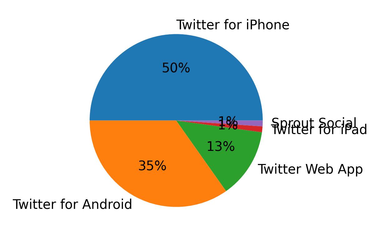 Dispositivos utilizados para tweetar