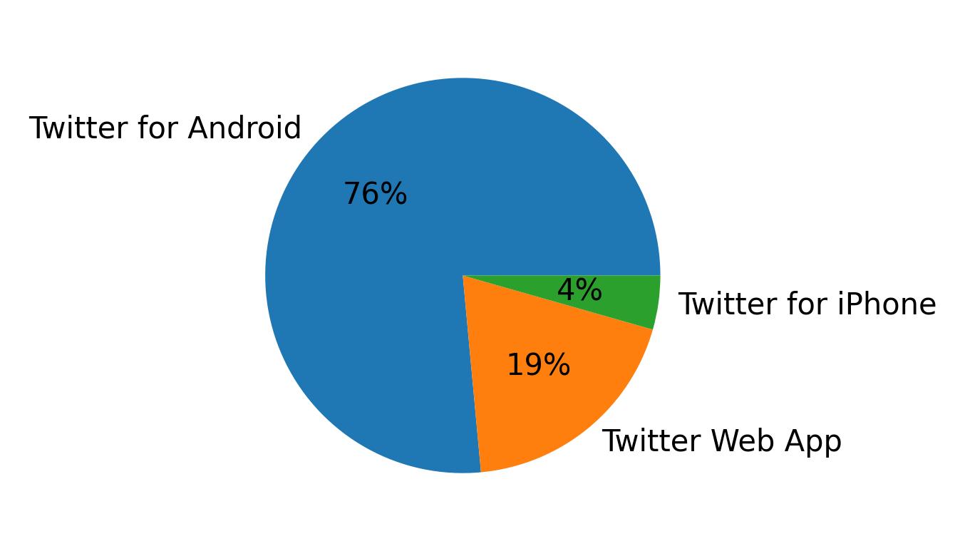 Tweet icin kullanilan cihazlar