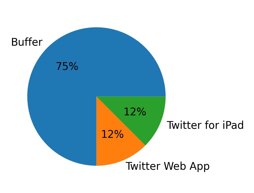 Devices used to tweet