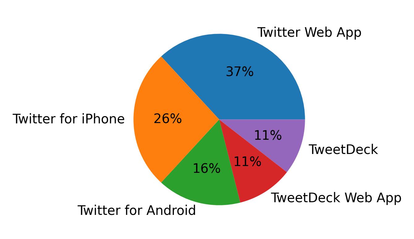 Dispositivos utilizados para tweetar