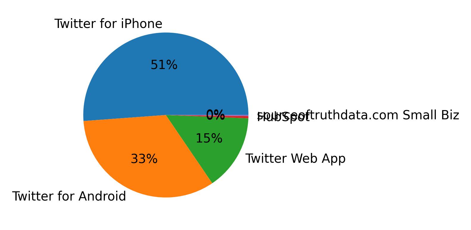 Dispositivos utilizados para tweetar