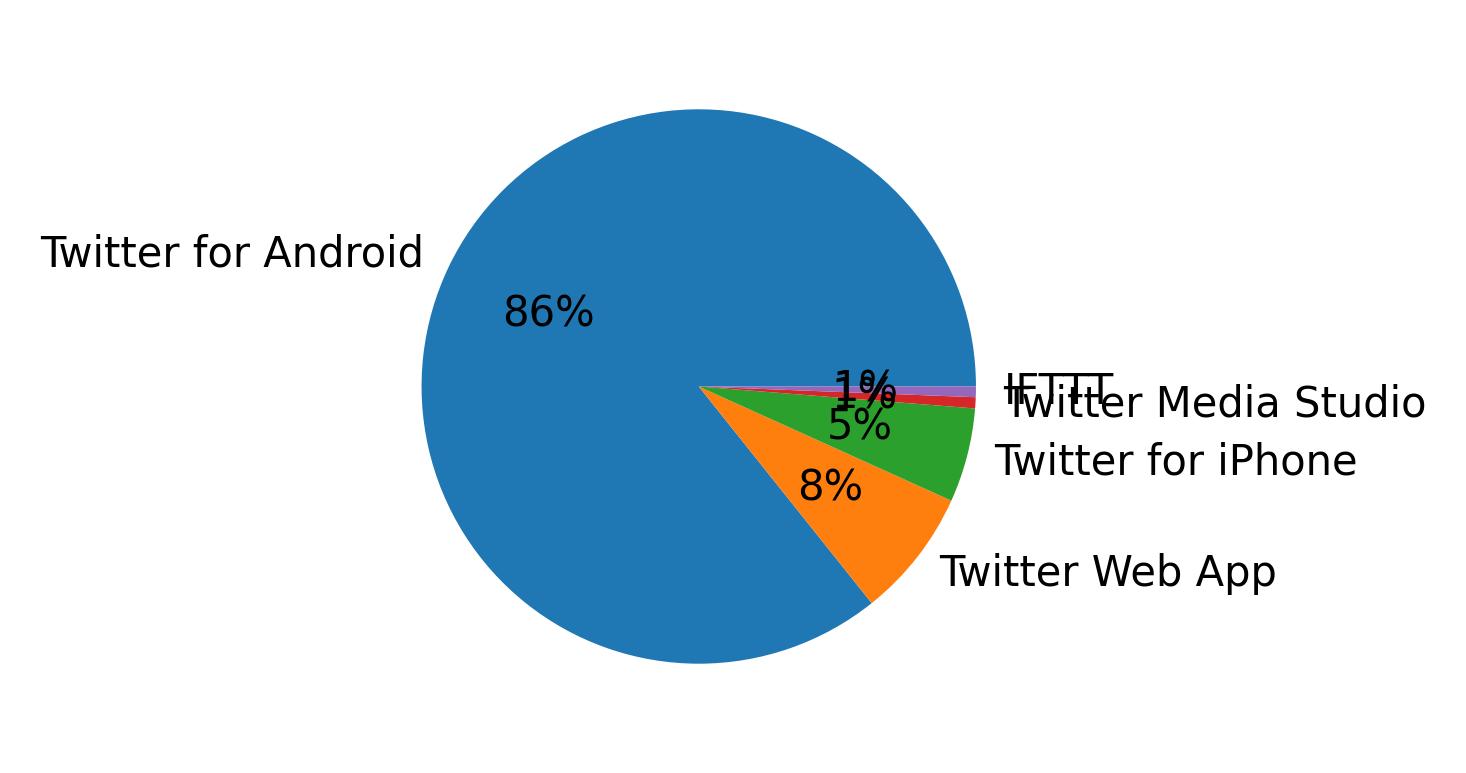 Devices used to tweet