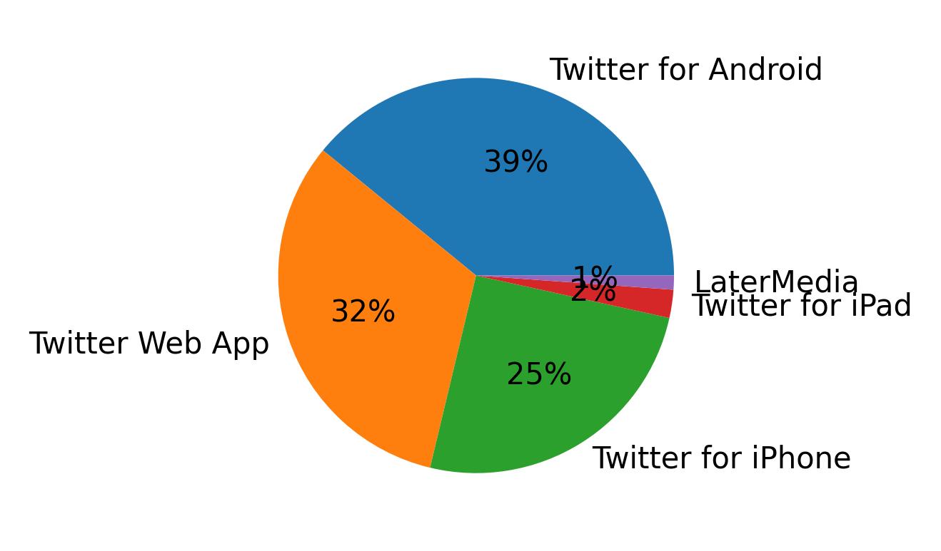 Devices used to tweet