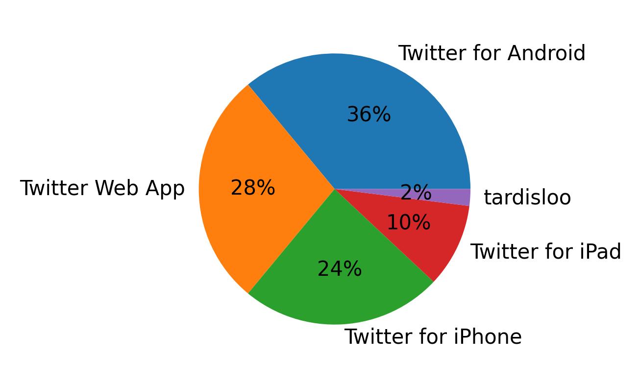 Dispositivos utilizados para tweetar