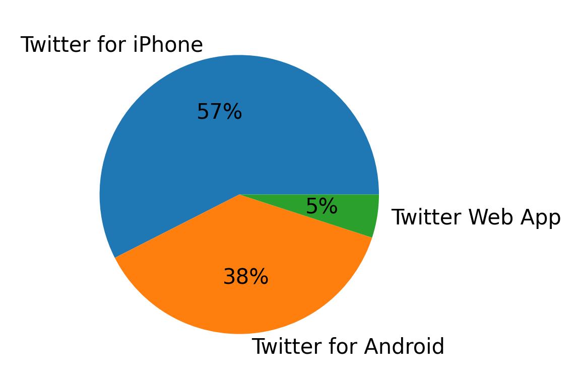 Dispositivos utilizados para tweetar
