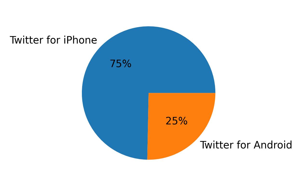 Tweet icin kullanilan cihazlar