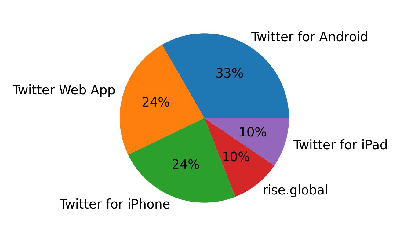 Dispositivos utilizados para tweetar