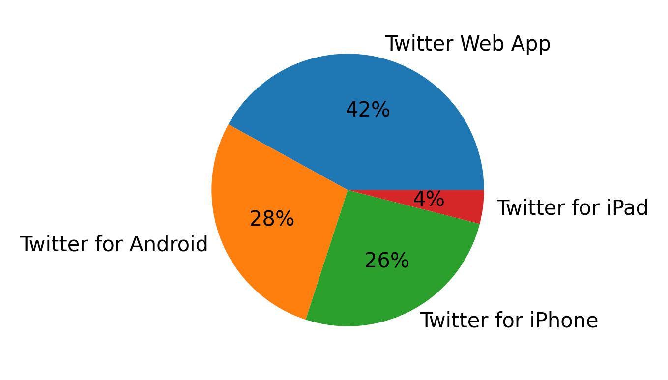Dispositivos utilizados para tweetar