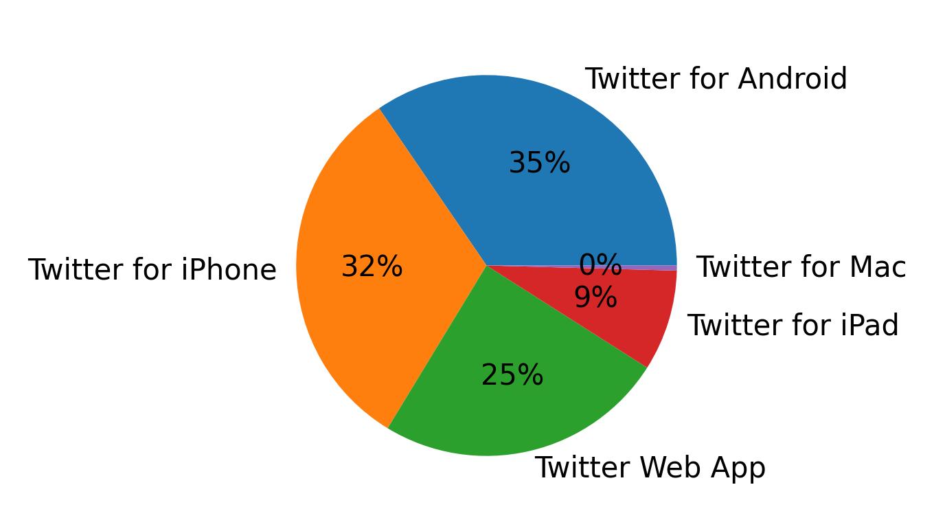 Dispositivos utilizados para tweetar
