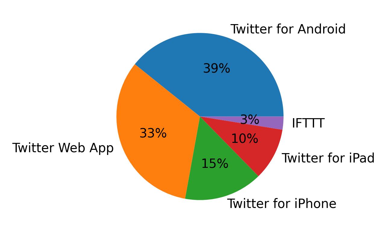 Tweet icin kullanilan cihazlar