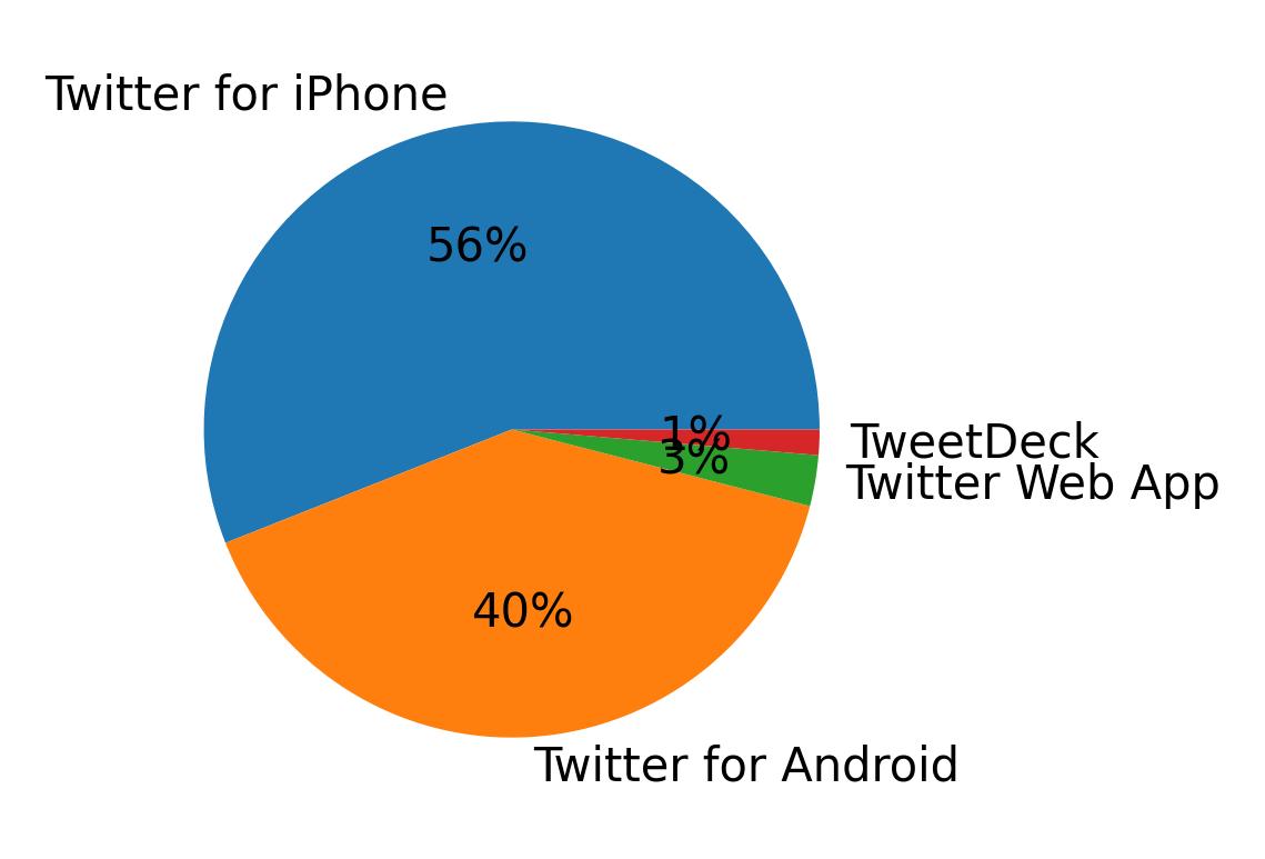 Devices used to tweet