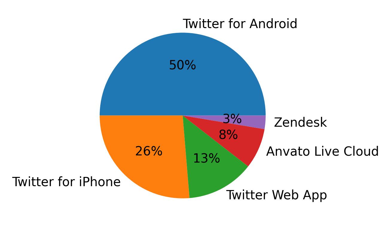 Dispositivos utilizados para tweetar