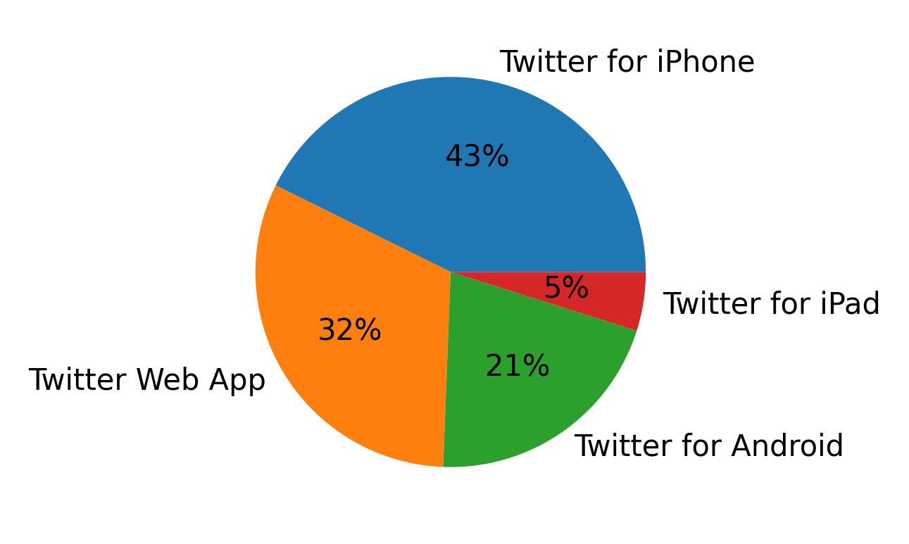 Dispositivos utilizados para tweetar