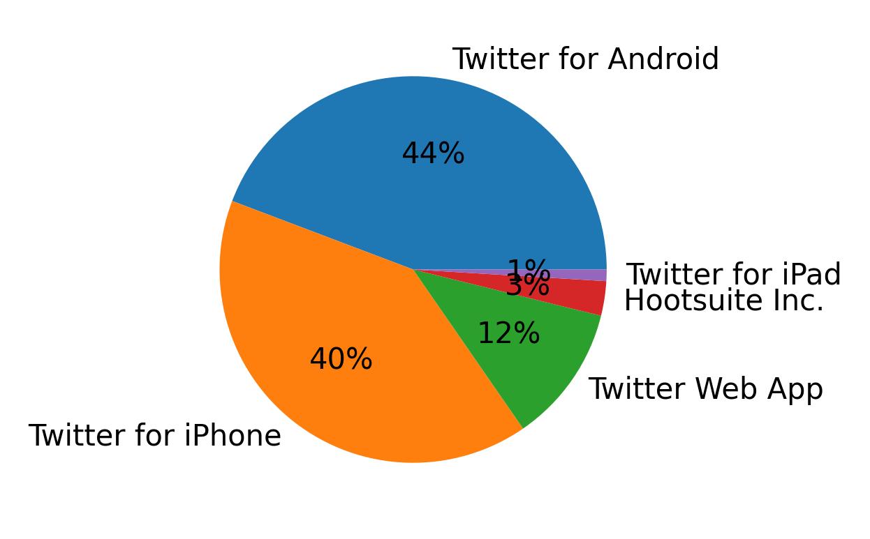 Devices used to tweet