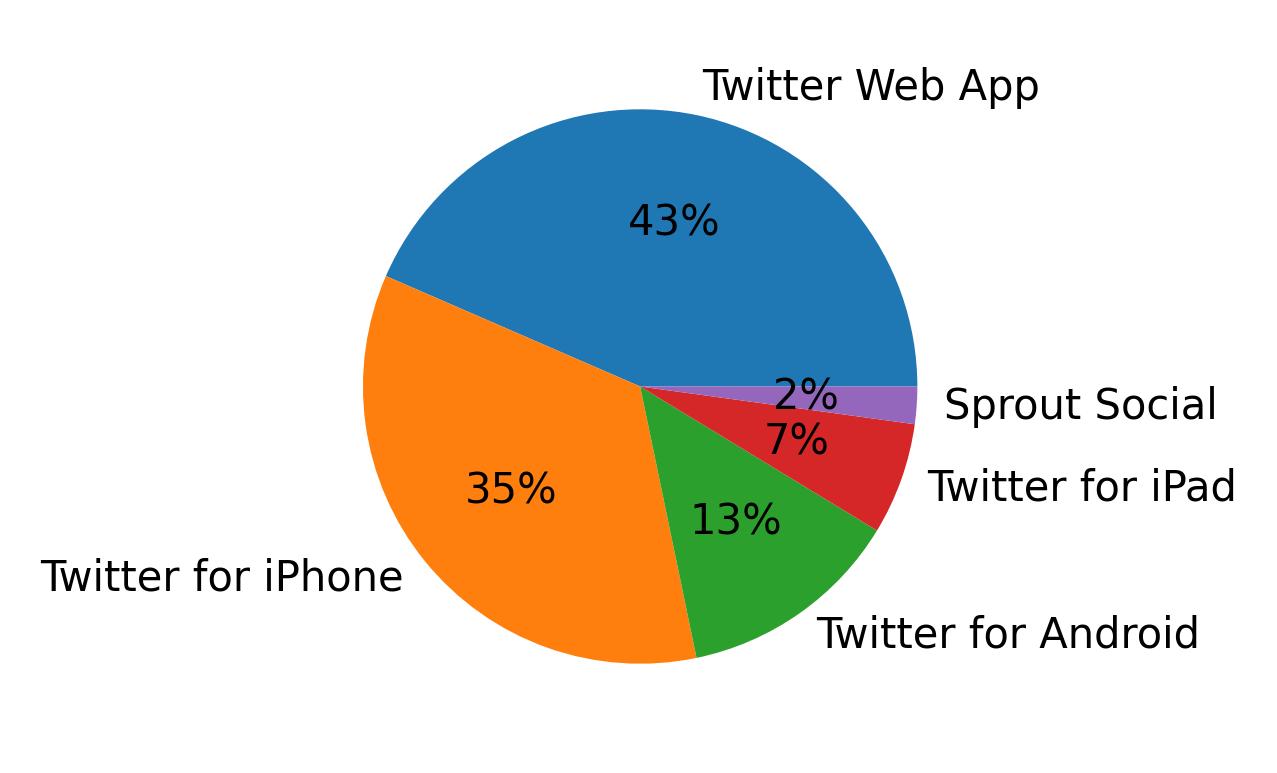 Dispositivos utilizados para tweetar