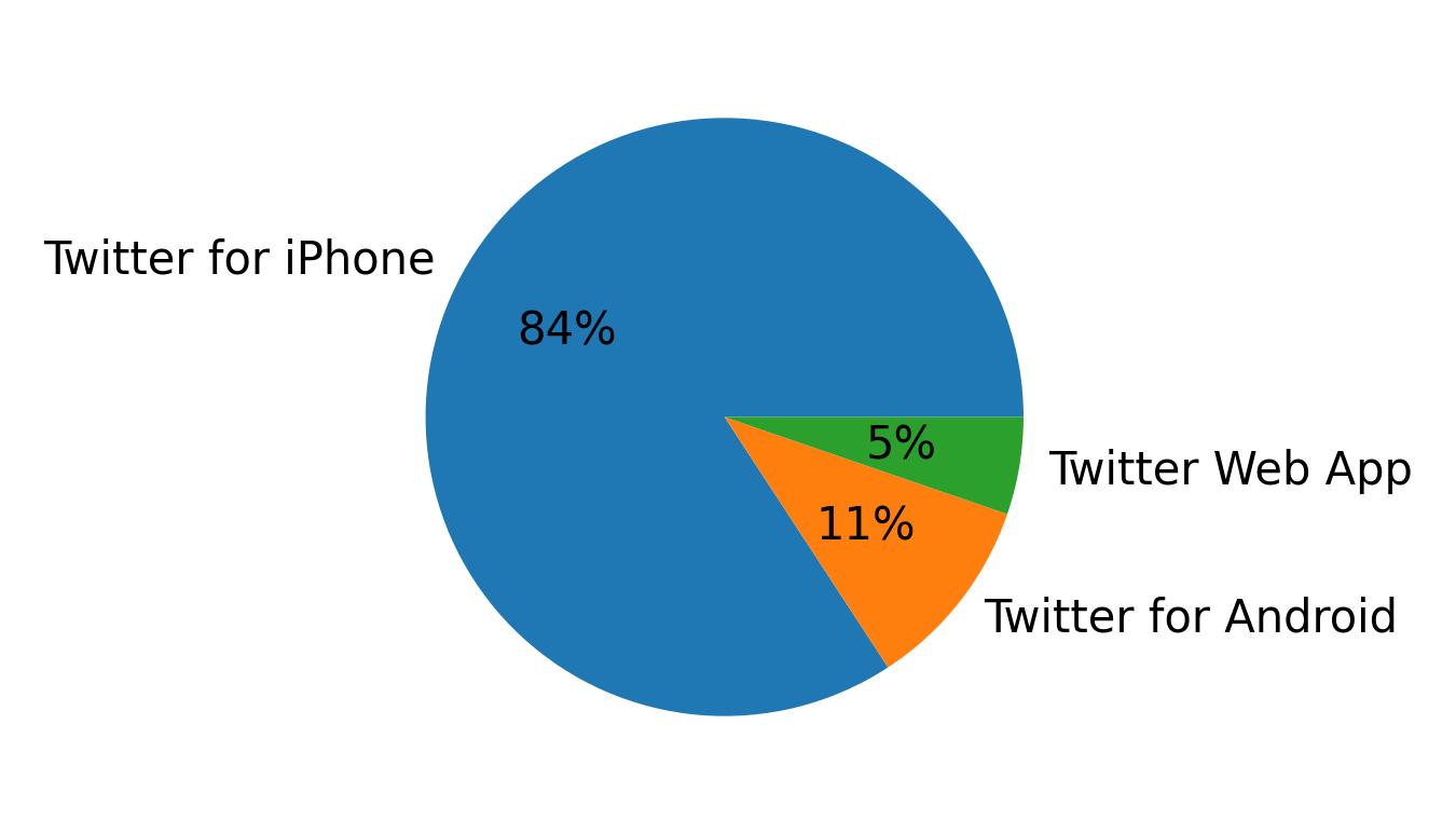 Dispositivos utilizados para tweetar