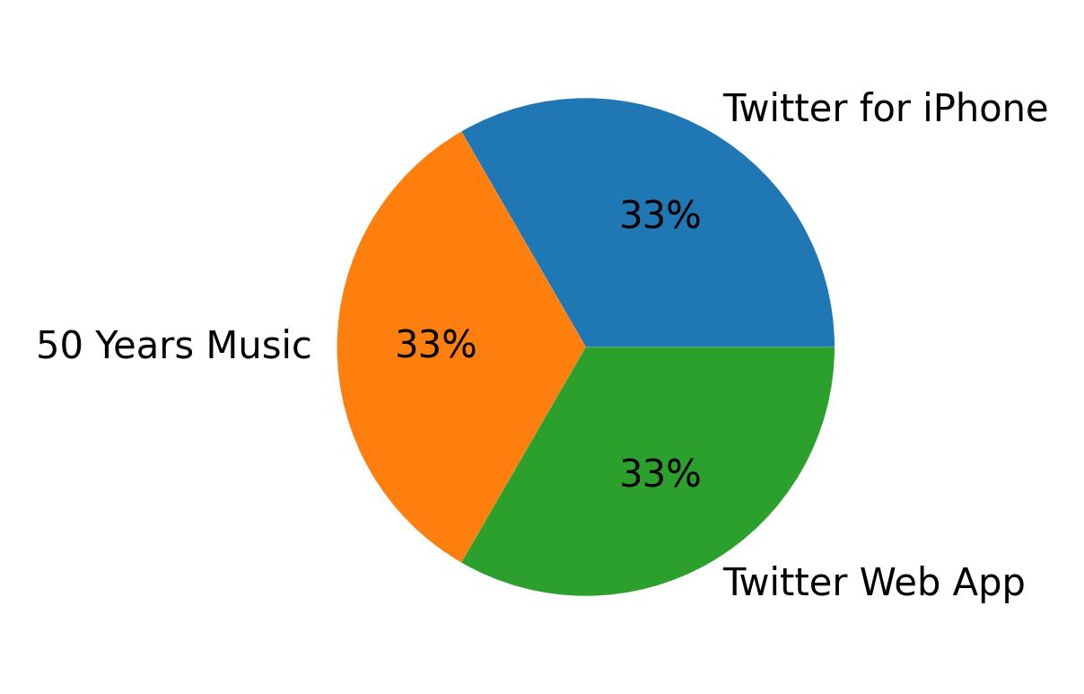 Devices used to tweet