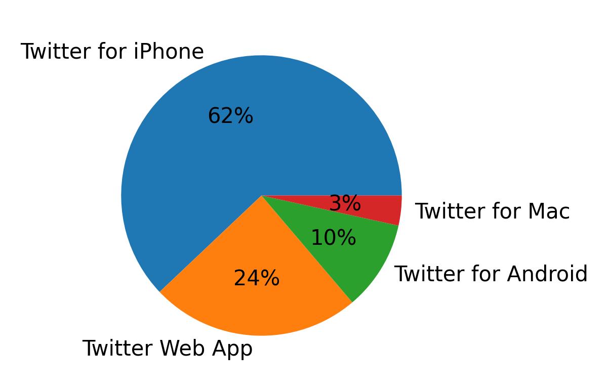 Dispositivos utilizados para tweetar
