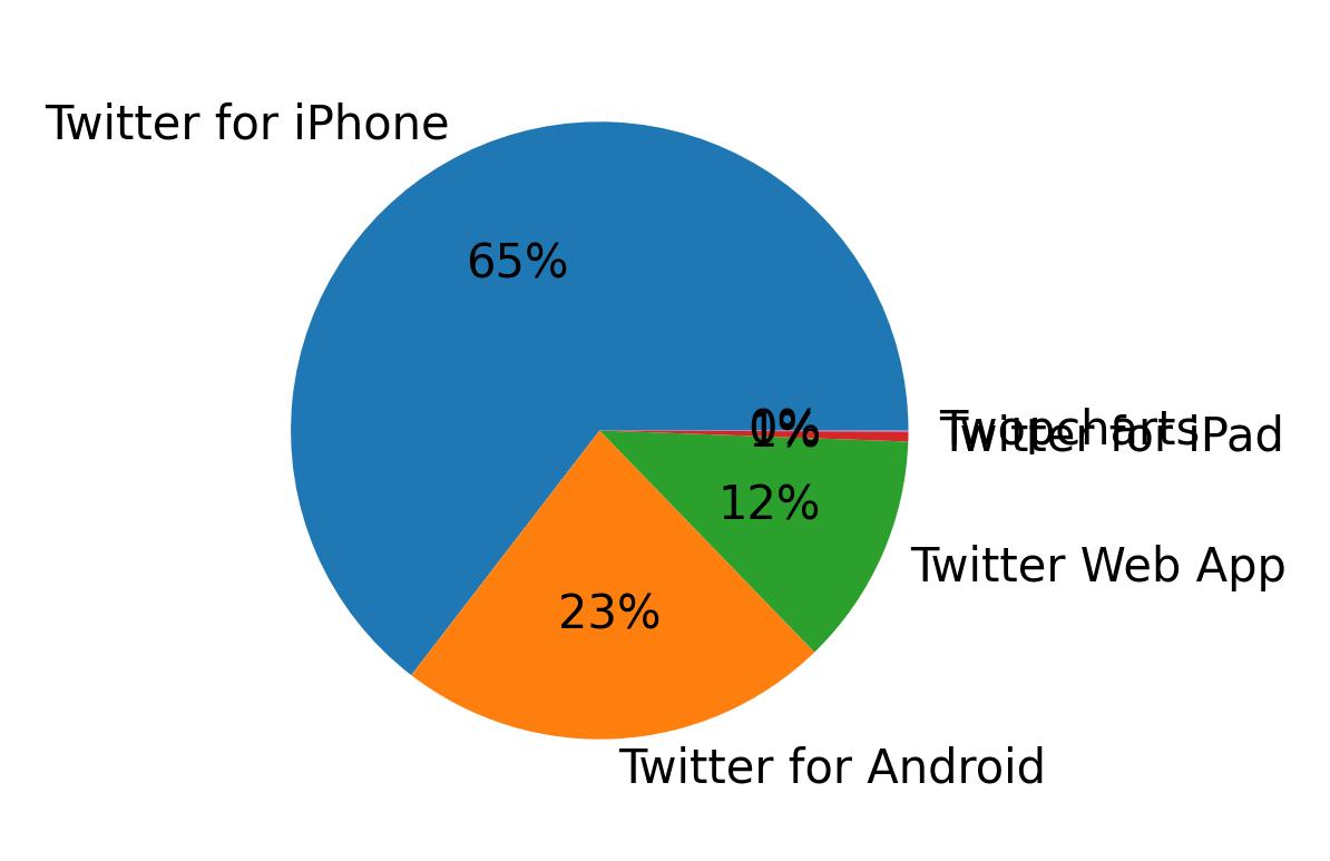 Dispositivos utilizados para tweetar