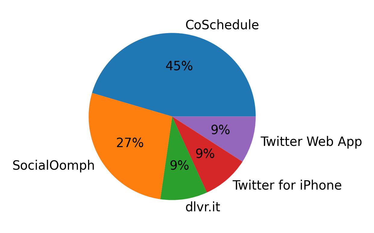 Tweet icin kullanilan cihazlar