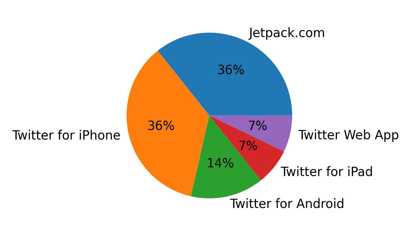 Tweet icin kullanilan cihazlar