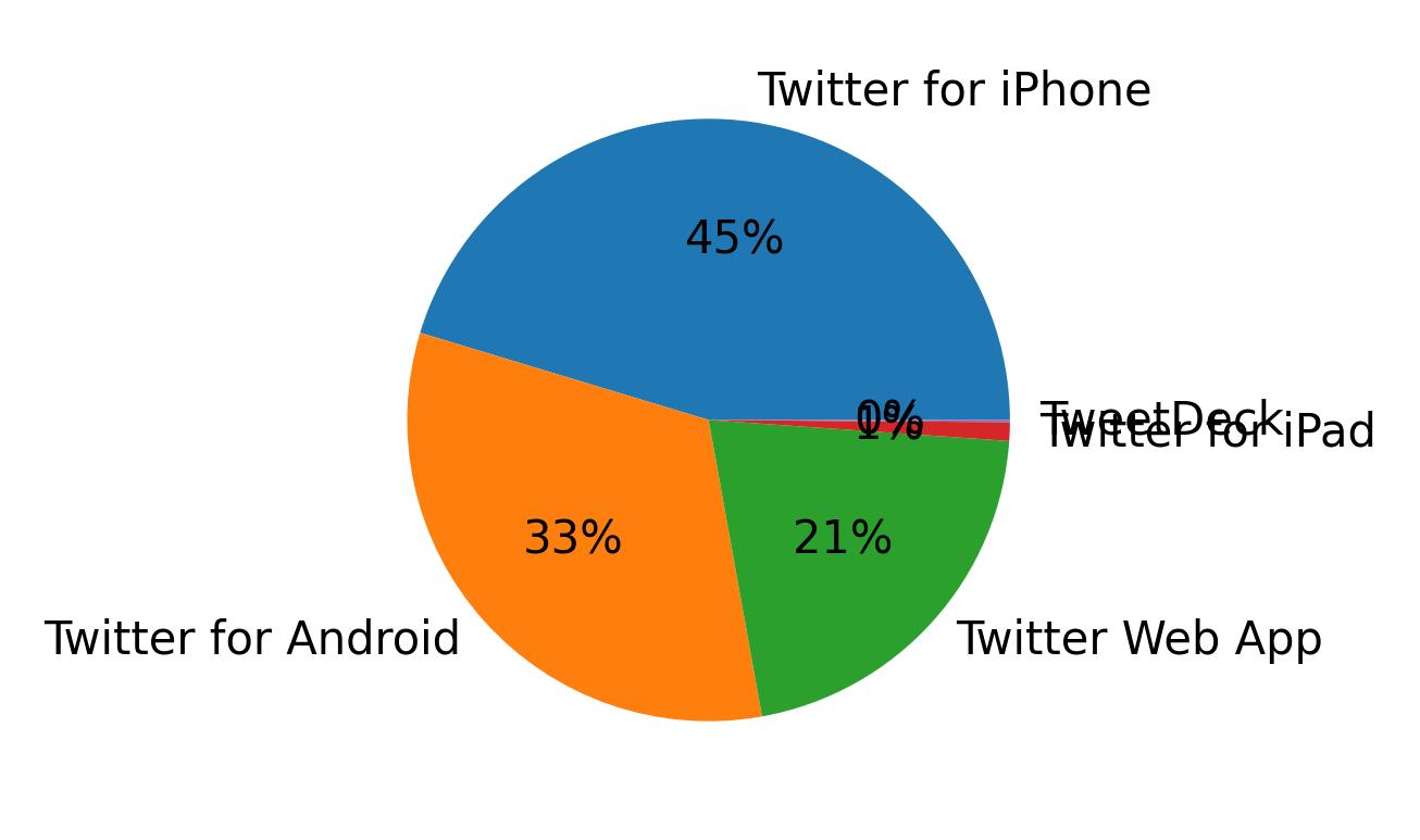 Tweet icin kullanilan cihazlar