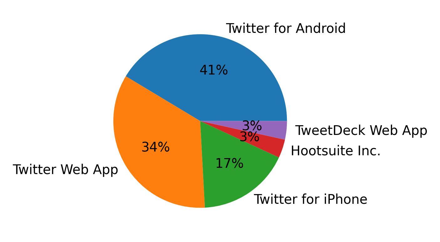 Tweet icin kullanilan cihazlar