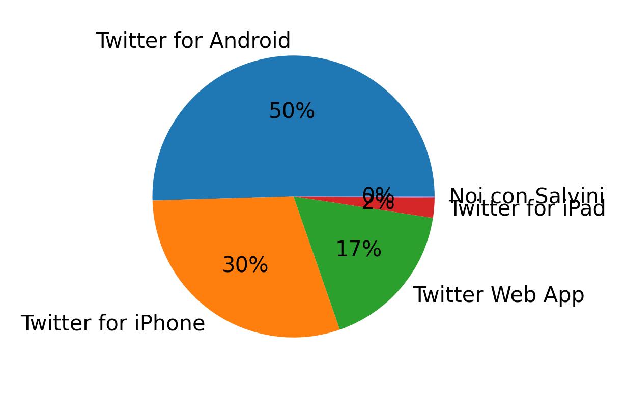 Tweet icin kullanilan cihazlar