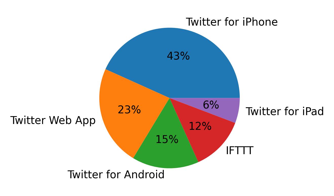 Devices used to tweet