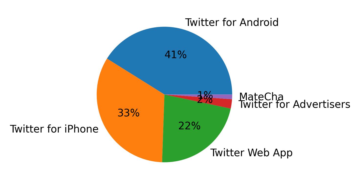 Dispositivos utilizados para tweetar