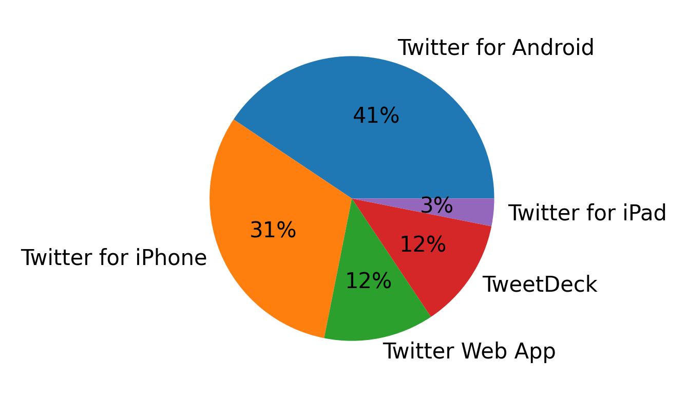 Tweet icin kullanilan cihazlar