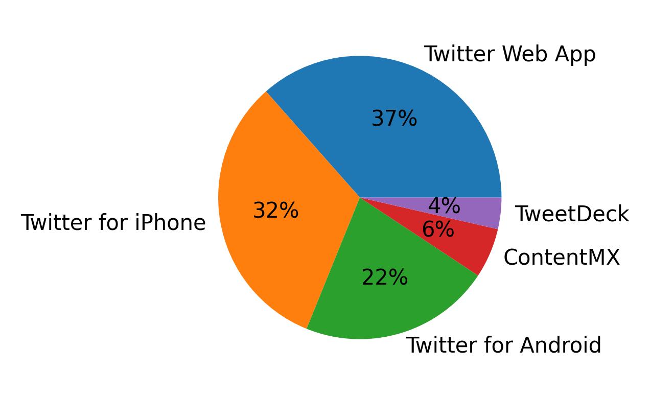 Tweet icin kullanilan cihazlar