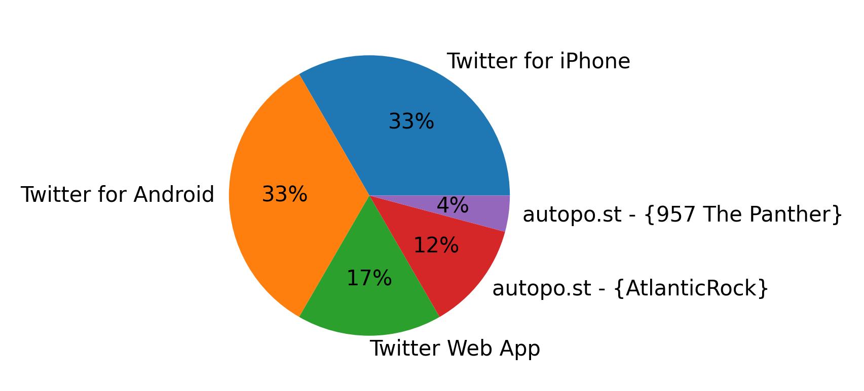 Devices used to tweet