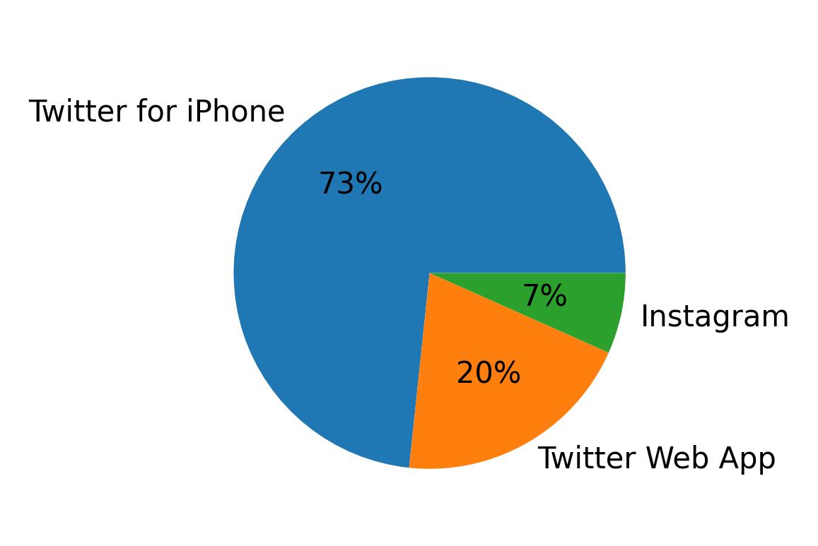 Tweet icin kullanilan cihazlar