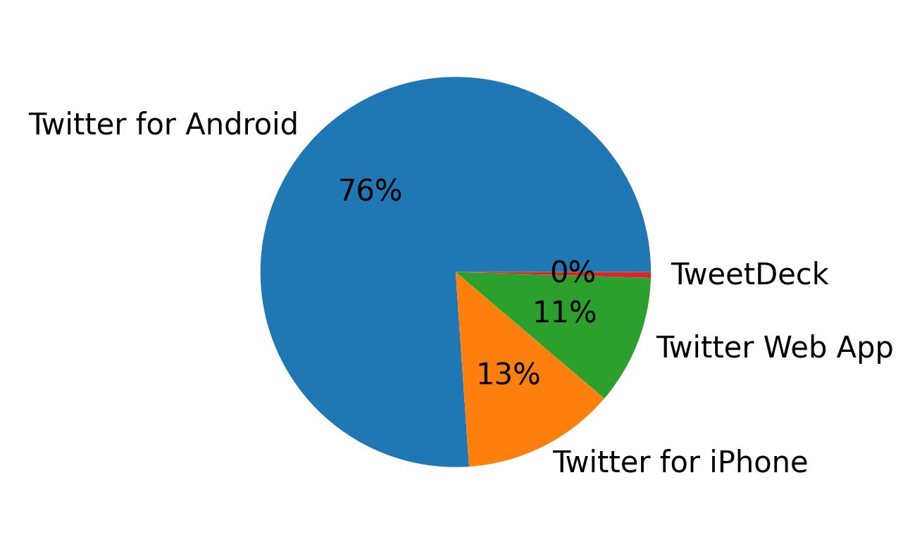 Tweet icin kullanilan cihazlar
