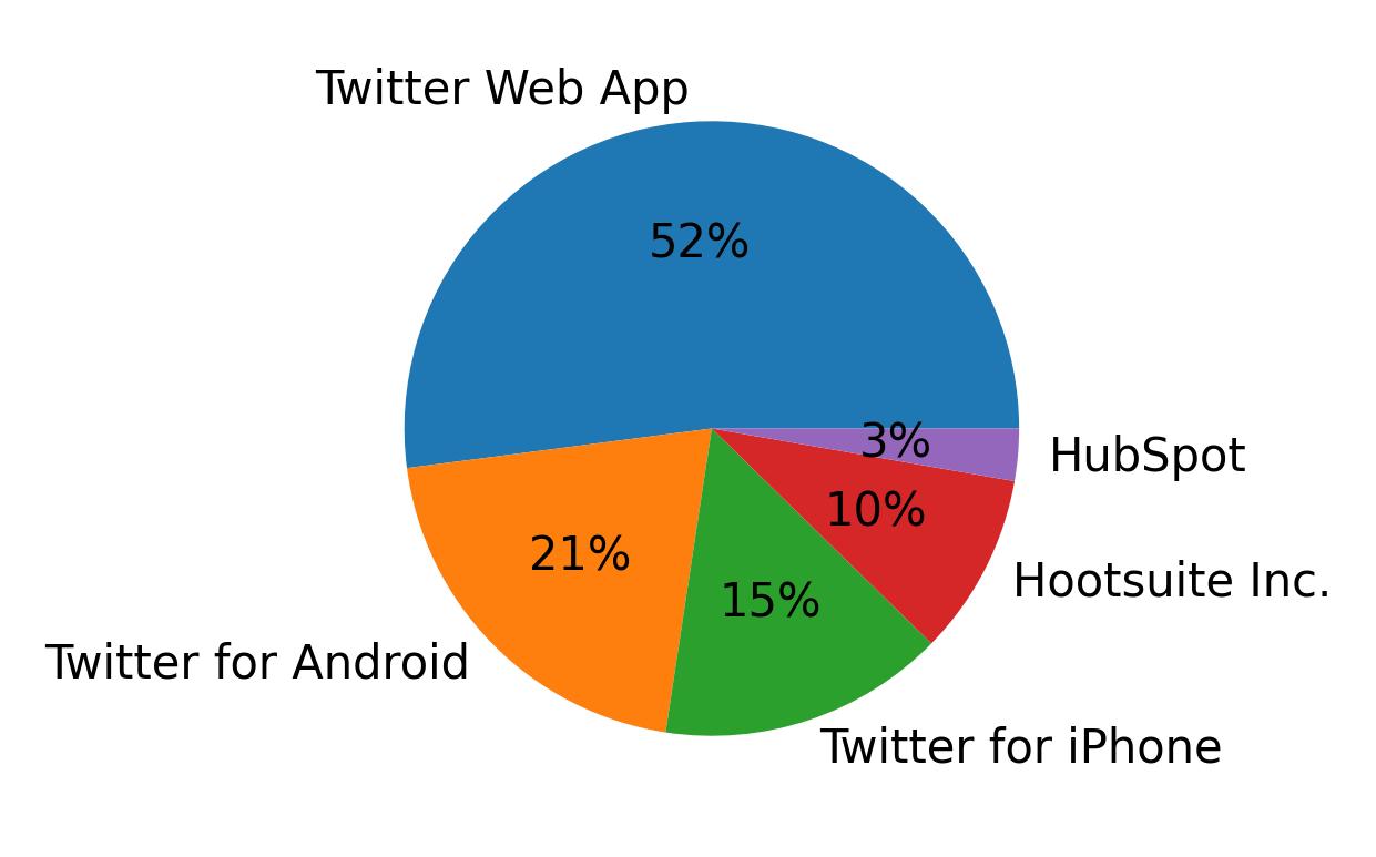 Tweet icin kullanilan cihazlar