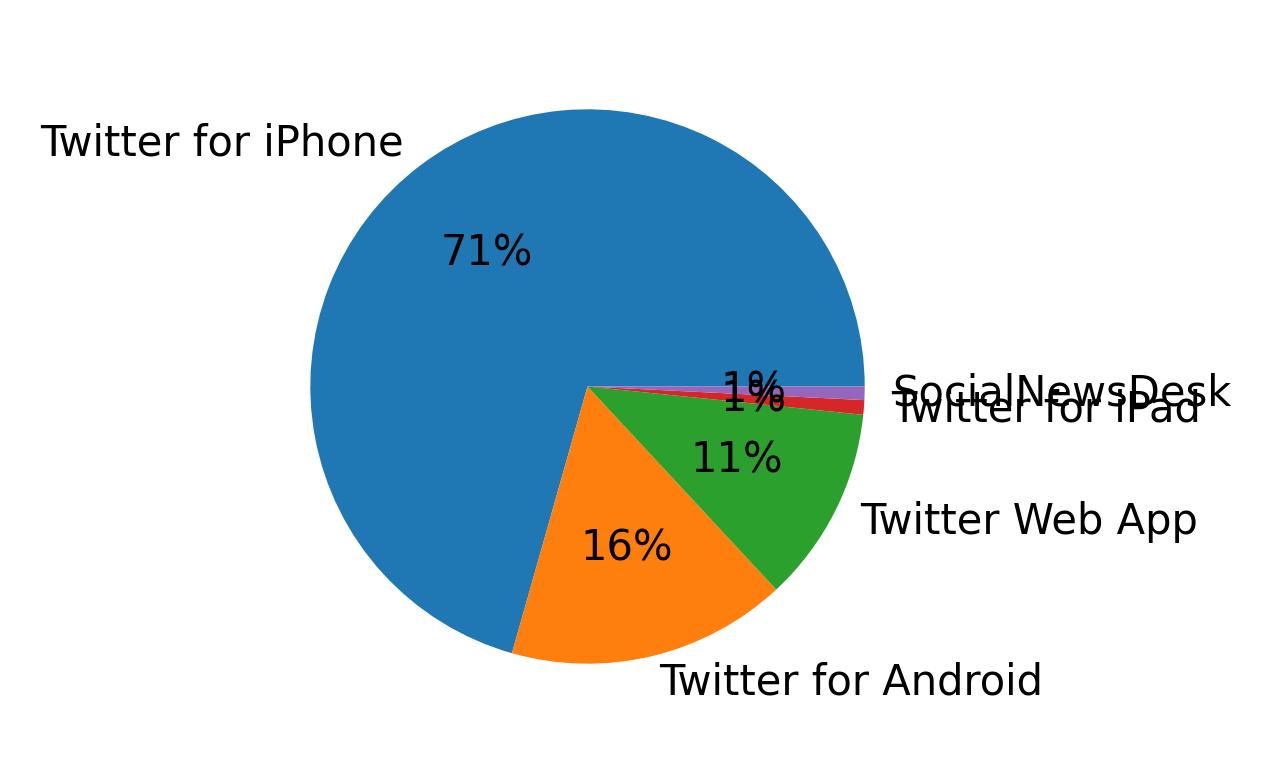Devices used to tweet