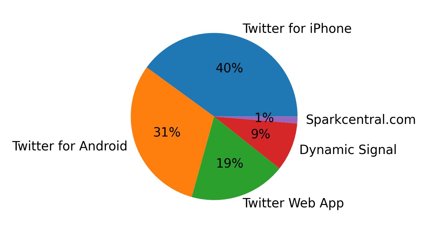 ツイートに使用されたデバイス
