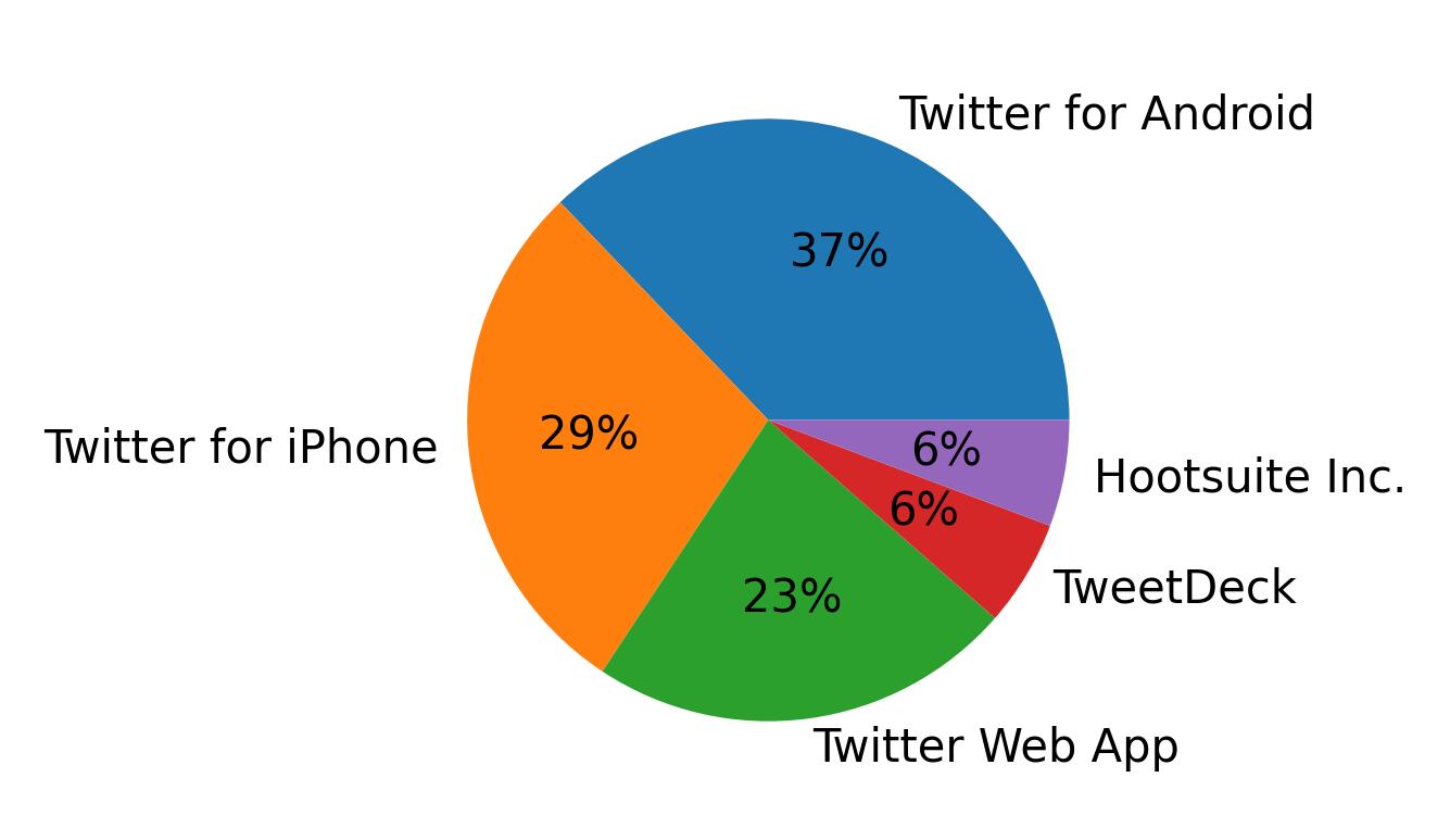 Tweet icin kullanilan cihazlar