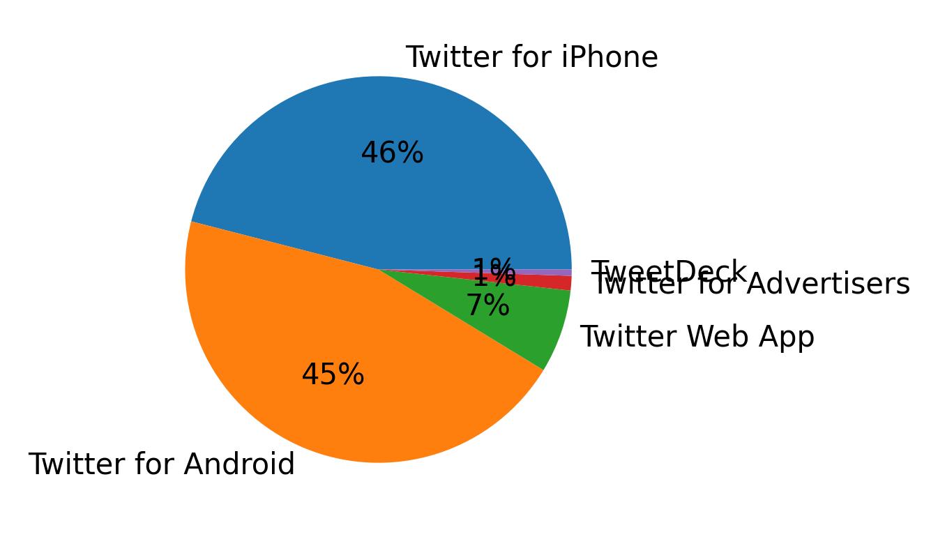 Tweet icin kullanilan cihazlar
