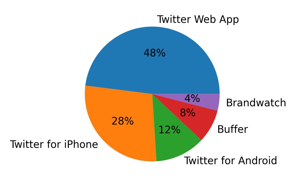 Dispositivos utilizados para tweetar