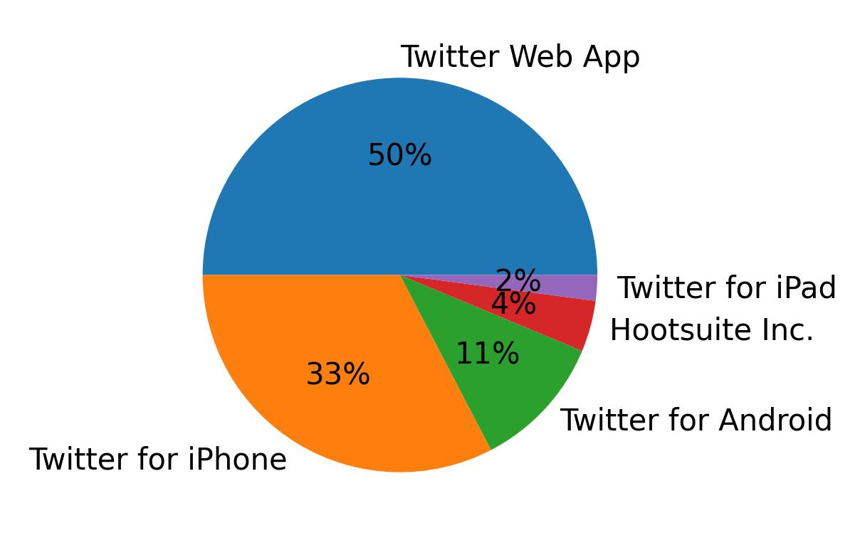 Dispositivos utilizados para tweetar