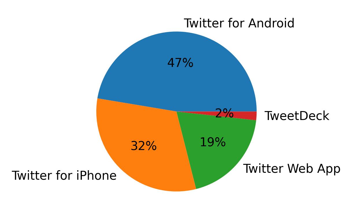 Tweet icin kullanilan cihazlar