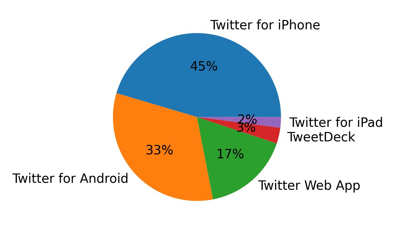 Dispositivos utilizados para tweetar
