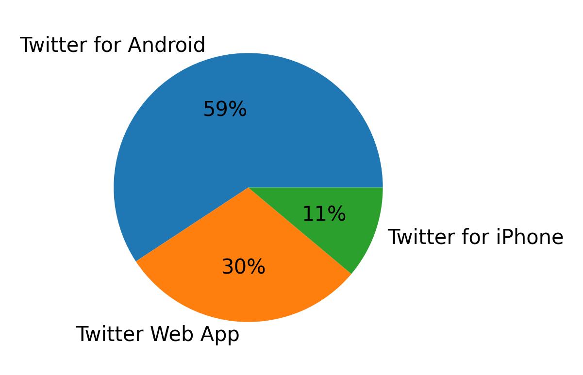 Tweet icin kullanilan cihazlar