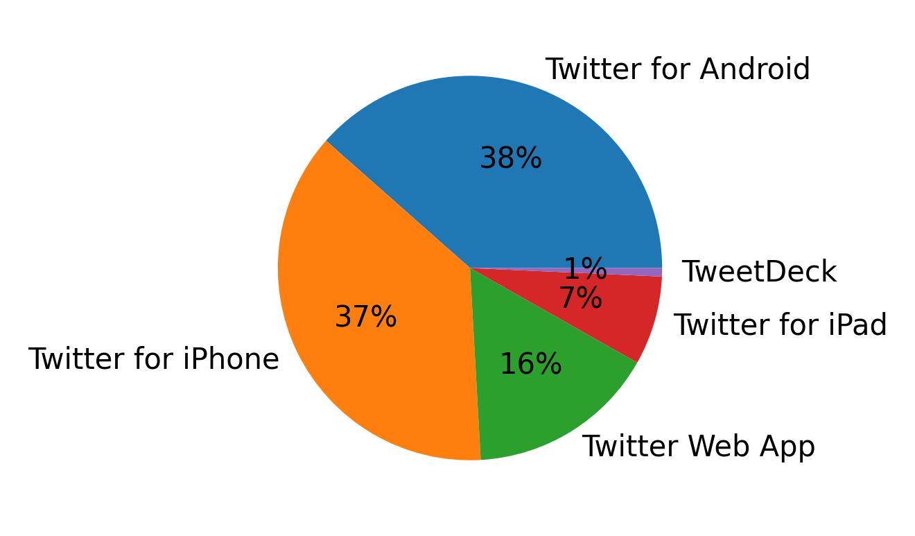 Devices used to tweet