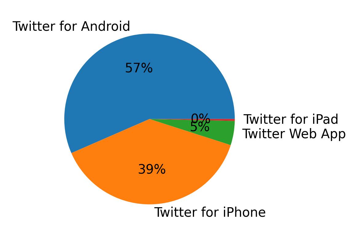 Devices used to tweet