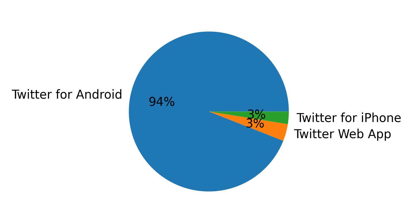Tweet icin kullanilan cihazlar